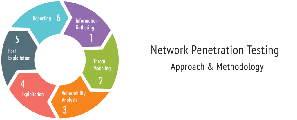 Network testing. Тест нетворк. Модели Pentest. Penetration Testing. Definition of penetration Testing.